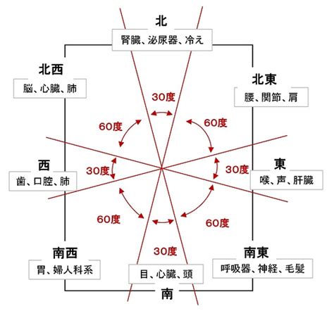 風水影響健康|家相・風水で健康改善！方位と臓器の関係や家の形状が体調に与。